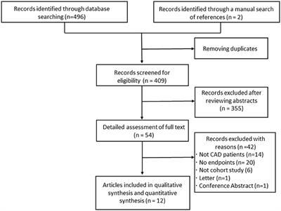Prognostic Significance of Triglyceride-Glucose Index for Adverse Cardiovascular Events in Patients With Coronary Artery Disease: A Systematic Review and Meta-Analysis